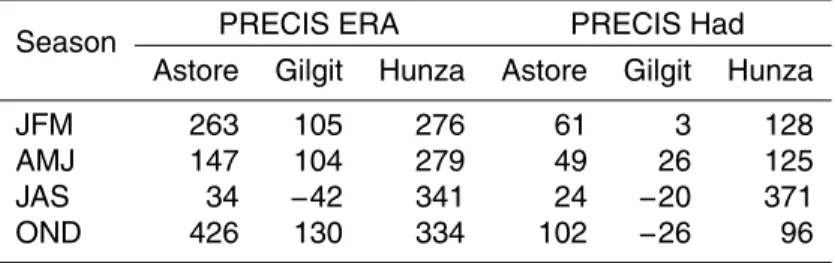 Table 3. Biases in precipitation (%) as simulated with two PRECIS RCMs relative to CRU reference data for di ff erent seasons and river basins (JFM = January, February, March, etc.).