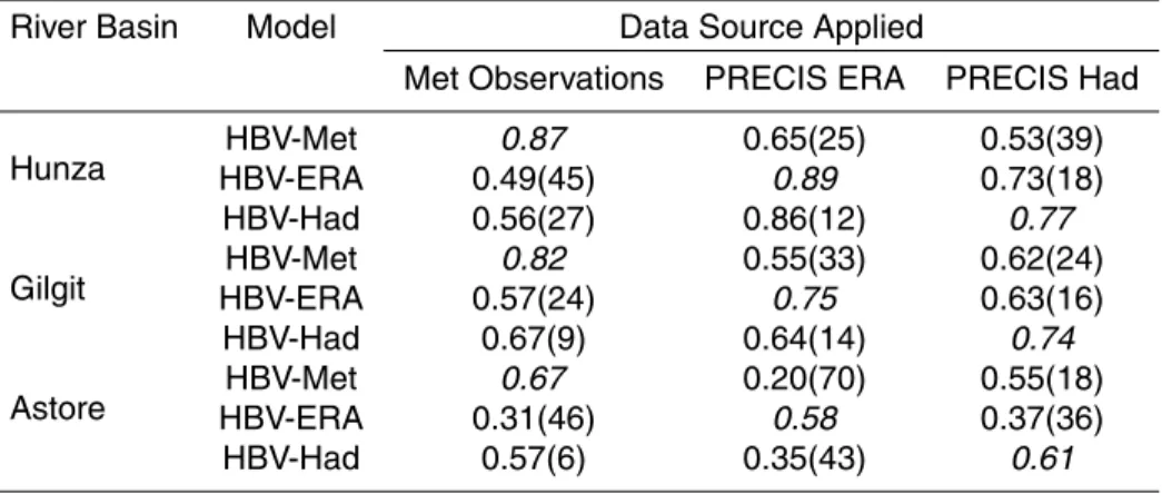 Table 6. Efficiency Y of three HBV models using data sources different from the calibration sources during the hydrological years 1985 and 1986 in different river basins