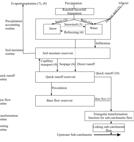 Fig. 3. Schematisation of the hydrological model HBV (based on Lindstr ¨om et al., 1997);