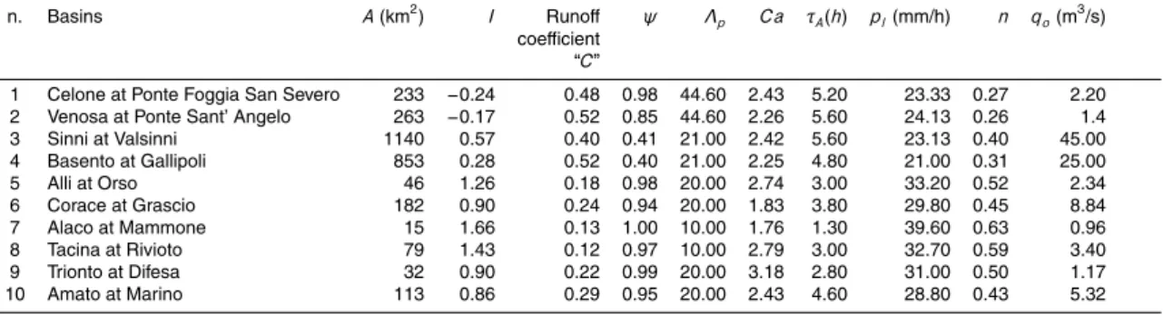 Table 1. Climatic and morphological features of the investigated basins.