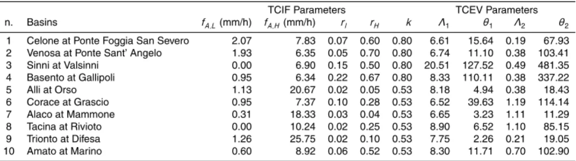 Table 2. Parameters of the investigated models.