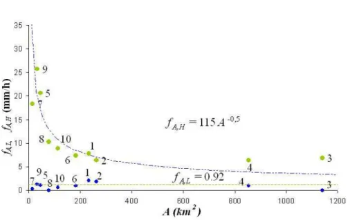 Fig. 4. Relationships between the two di ff erent runo ff thresholds f A,H and f A,L and basin area.