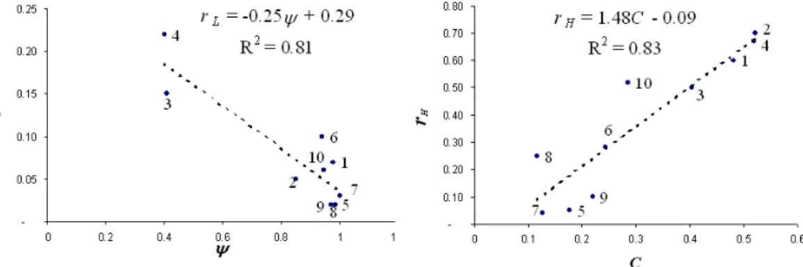 Fig. 6. Relationship between r L and the permeability index “ψ” and between r H and runo ff coe ffi cient “C”.