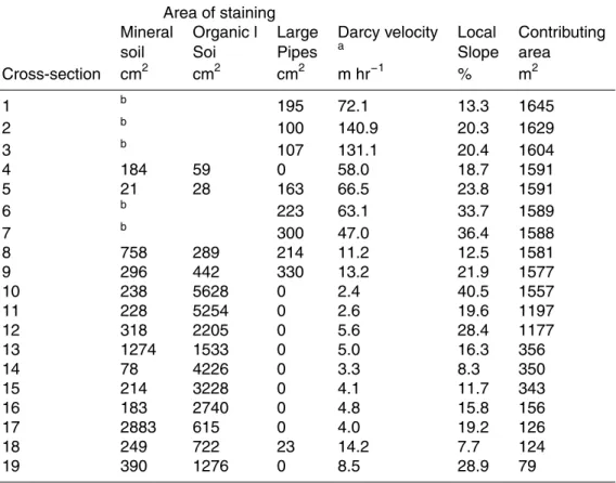 Table 1. The area of stained soil, pipe cross-sectional area, velocity of the flow through each cross-section.