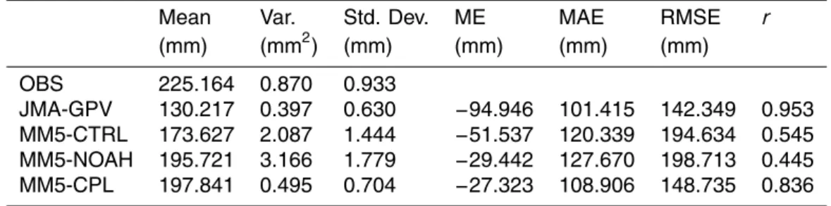 Table 2. Statistical summary for 6 d of cumulative rainfall data (from 00:00, 20 July to 23:00, 25 July in 2006).