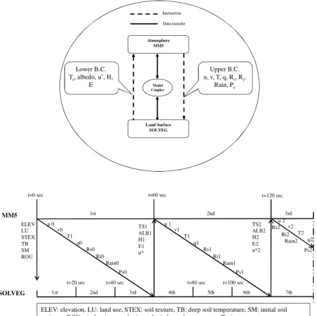 Fig. 1. Coupling method and data exchange in the atmosphere-land surface coupled model for mesoscale water and heat circulation.