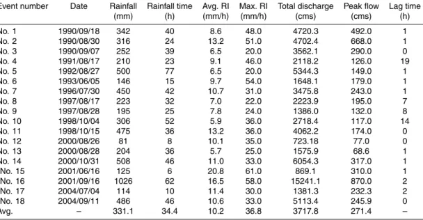 Table 1. The basic characteristics of the 18 events during 1990–2004 in Heng-Chi watershed.