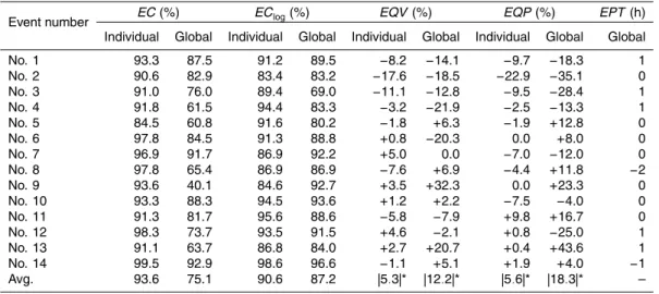 Table 3. the five indicators of the simulations among the 14 events using the individual and global best-fitted set.