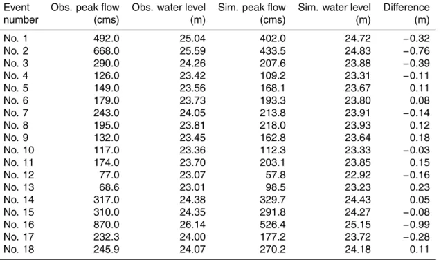 Table 5. The observed and simulated peak flows, water levels and di ff erences.