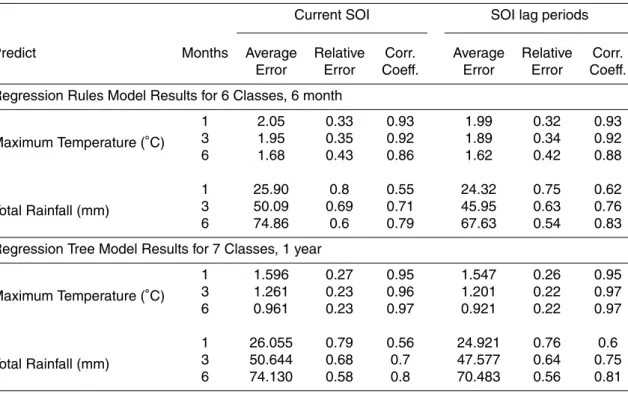 Table 1. Regression rules results for the classification for 6 month time series and 6 classes and the 1 year time series and 7 classes.