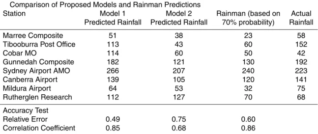 Table 3. Three month current seasonal predictions for the two proposed models and Rainman compared against the actual data