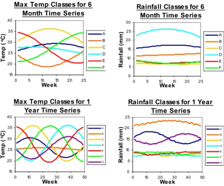 Fig. 2. Maximum temperature and rainfall classes obtained from the classification using a 6 month time series (top) and a 1 year time series (bottom)