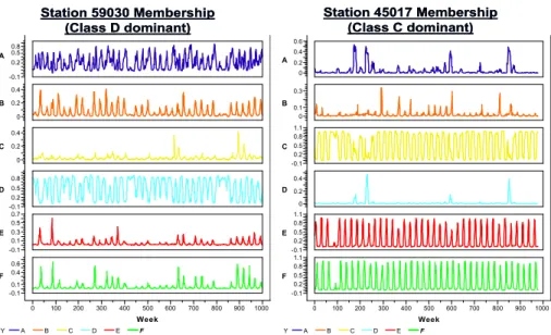 Fig. 4. Individual station memberships for 40 years climate data based on classification using a 6 month weekly time series