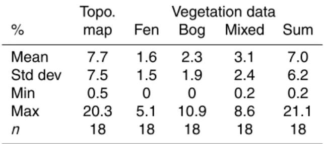Table 2. Descriptive statistics for wetland coverage estimated from topographic maps and from the vegetation database.