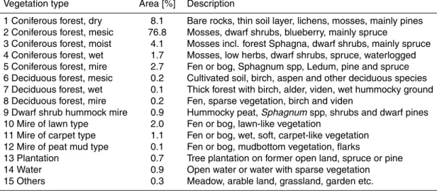 Table 3. Vegetation types, total percentages (for all 18 catchments) and descriptions.
