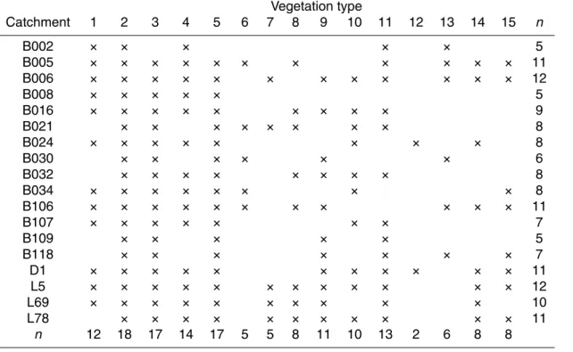 Table 4. Occurrence of vegetation types in the catchments.