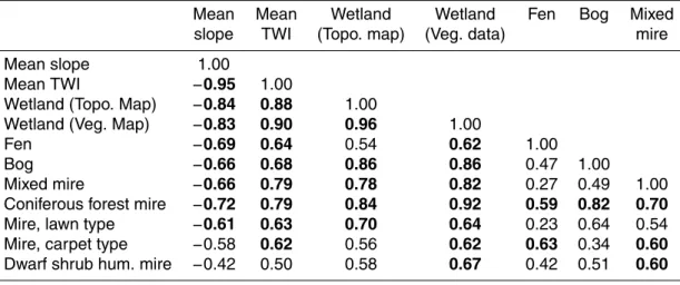 Table 7. Correlations between topographic and wetland/mire class variables. n = 18. The strongest correlations are highlighted with bold numbers (p&lt;0.01).