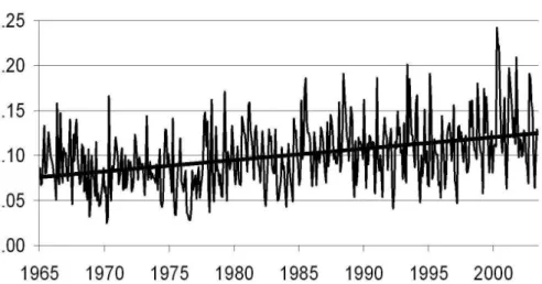 Fig. 1. Absorbance measured monthly at Edsforsen in River Klar ¨alven, Sweden, between 1965 and 2003