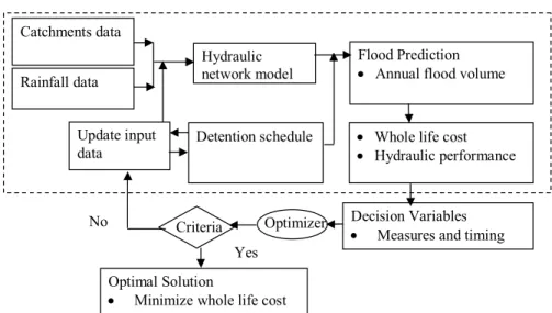 Fig. 1. Conceptual diagram of whole life cost optimization model.