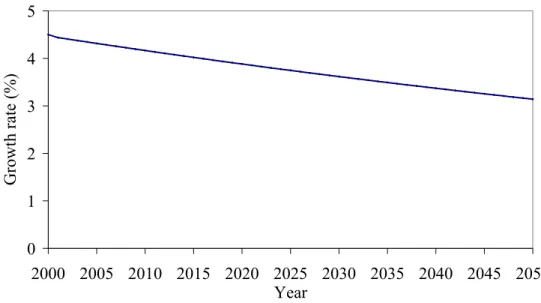 Fig. 3. Forecasted population growth rate for Porto Alegre, Brazil.
