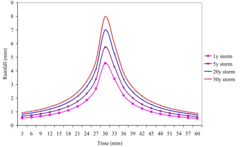 Fig. 4. Time series data for di ff erent return periods.
