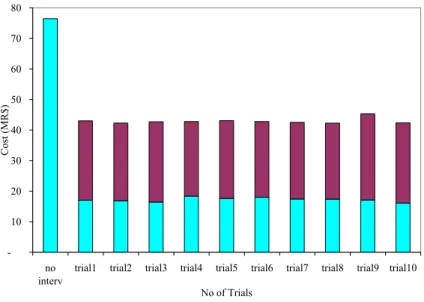 Fig. 8. Optimal costs scenarios in di ff erent trials.