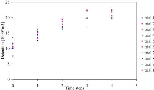 Fig. 9. Detention volumes at di ff erent trials for cost unit of 100R$/m 3 case.