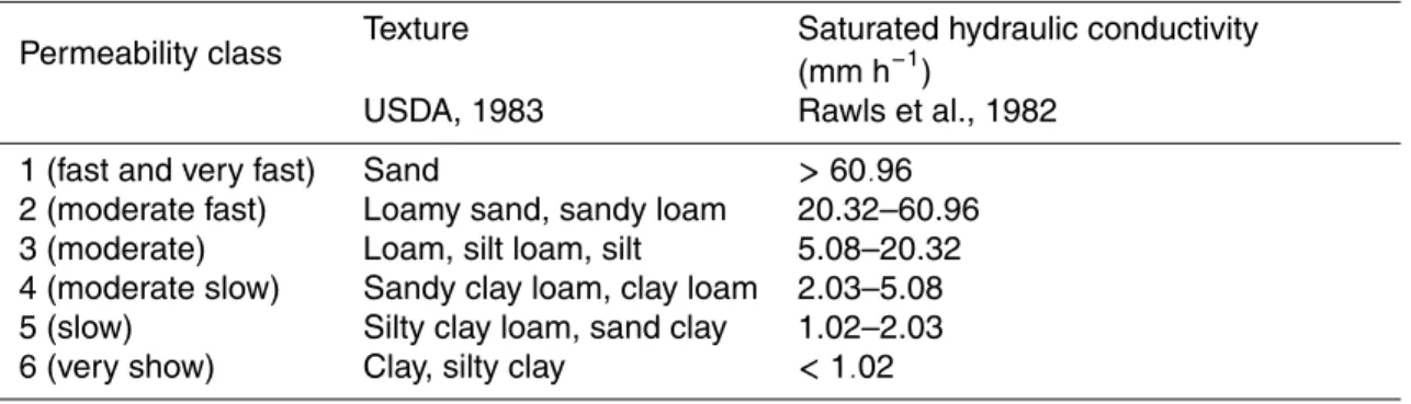 Table 2. Permeability classes (p) according to USDA (1983) and Rawls et al. (1982).