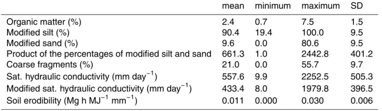 Table 3. Basic statistics of soil parameters in the samples studied.