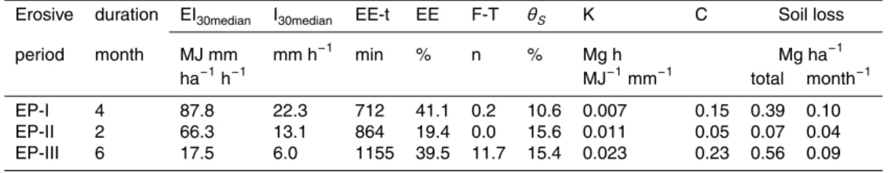 Table 4. Mean values of erosivity (EI 30 ), maximum intensity (I 30 ) and duration of a erosive storm event (EE-t) and percentage of erosive events (EE), number of freeze-thaw cycles (F-T), soil moisture content in the upper 8 cm (θ S ), soil erodibility f