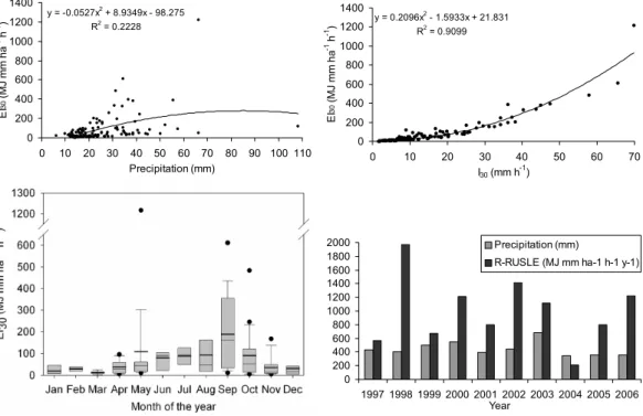 Fig. 3. Correlation between the runo ff and rainfall erosivity values with their values of precipita- precipita-tion (a) and maximum intensity (b)