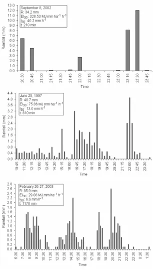Fig. 5. Hyetograph of the typical erosive storm event for the first (a), second (b) and third (c)