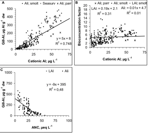 Fig. 2. Relationship between cationic Al (LAl and Ali) and gill Al for parr and smolt