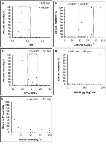 Fig. 3. Relationship between (a): pH, (b): cationic Al, and (c): gill Al and accumulated mortality of parr