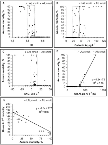 Fig. 4. Relationship between (a): pH, (b): cationic Al, (c): ANC and (d): gill Al and accum