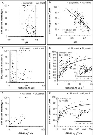 Fig. 6. Mortality in a seawater challenge test with respect to (a) pH, (b) cationic Al (as LAl and Ali) and 