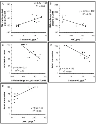 Fig. 7. Relationships between (a) cationic Al (as LAl) and (b) ANC with respect to effects on hypo-osmoregulatory capacity (plasma Cl − )