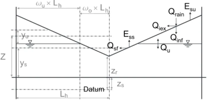 Fig. 1. Cross-section of a simplified elementary watershed. Variables on the left hand side (in grey) denote spatial dimensions (see text), while the variables on the right hand side denote water fluxes (precipitation (Q rain ), infiltration (Q inf ), infi