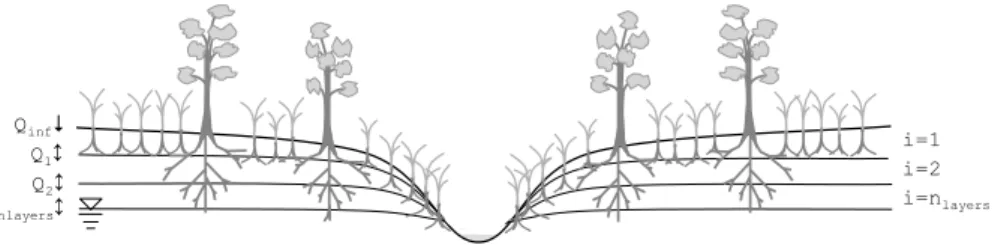 Fig. 2. Conceptual catchment, with the unsaturated zone subdivided into three soil layers