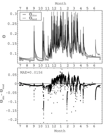 Fig. 6. Observed and modelled half-hourly surface soil moisture (θ obs and θ mod respectively, m 3 m −3 ) (top) and their residuals (bottom) obtained using a dynamically optimised root profile.