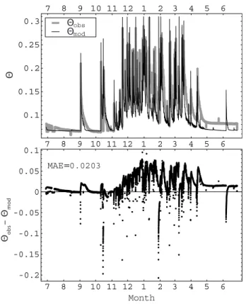 Fig. 9. Observed and modelled half-hourly surface soil moisture (θ obs and θ mod respectively, m 3 m −3 ) (top) and their residuals (bottom) obtained using a fixed root distribution