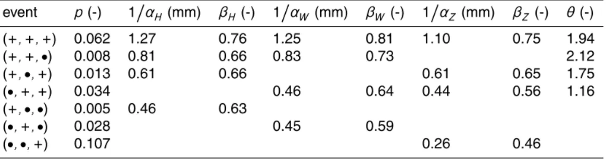 Table 1. Example of estimated parameters set.