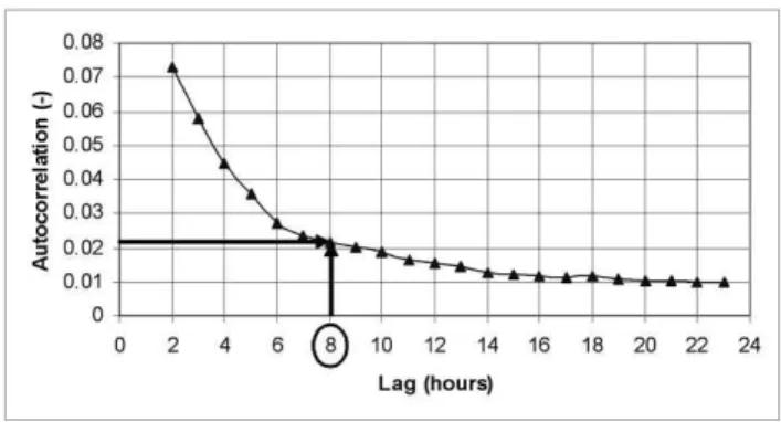 Fig. 4. Evaluation of temporal memory extension.