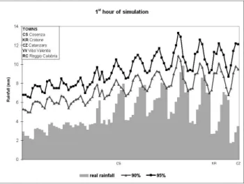 Fig. 7. 1st February 1998: 1st hour of simulation.