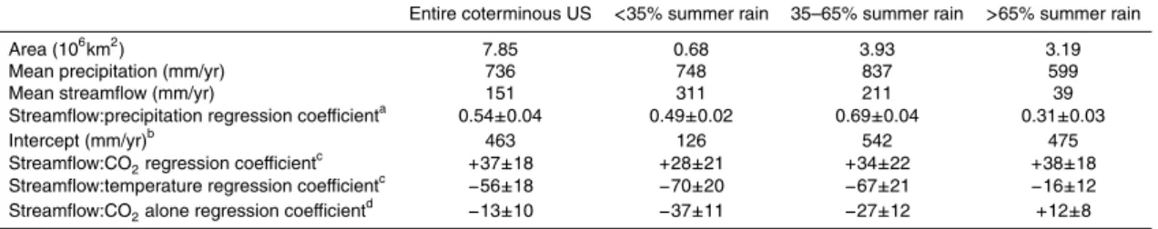 Table 1. Streamflow variability by precipitation seasonality and for the entire coterminous US