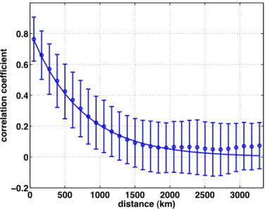 Fig. 3. Inter-gauge correlation of annual streamflow, binned in 110-km bins. Error bars show standard deviation of the correlation coe ffi cient within each bin