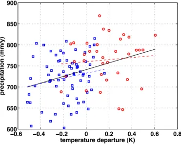 Fig. 10. Annual global temperature and coterminous US precipitation, 1901–2005. Blue squares are years from 1901–1970, red circles are years from 1971–2005