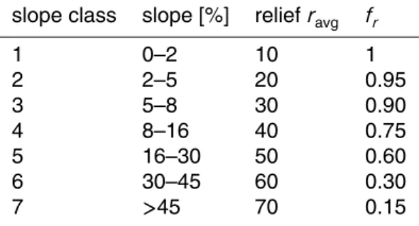 Table A1. Slope classes and the relief-related groundwater recharge factor.