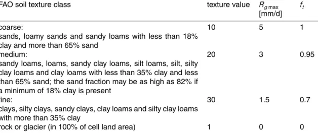 Table A2. Soil texture classes and the texture-related groundwater recharge factors.