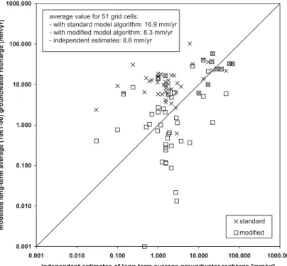 Fig. 3. Improved modeling of groundwater recharge due to modified groundwater recharge algorithm for semi-arid regions: comparison of independent estimates of long-term average groundwater recharge for 51 grid cells in semi-arid regions with modeled values